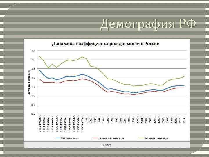 Демография РФ 