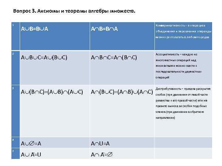 Вопрос 3. Аксиомы и теоремы алгебры множеств. 1 А В=В А Коммуникативность – в