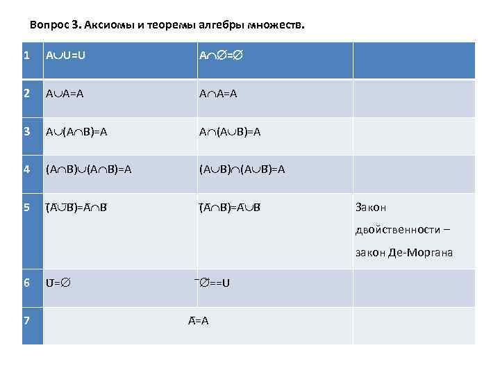 Вопрос 3. Аксиомы и теоремы алгебры множеств. 1 A U=U A = 2 A