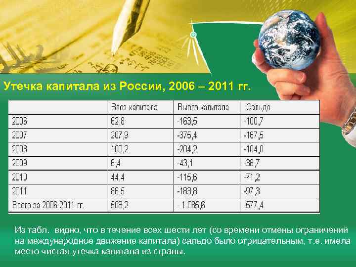 Утечка капитала из России, 2006 – 2011 гг. Из табл. видно, что в течение