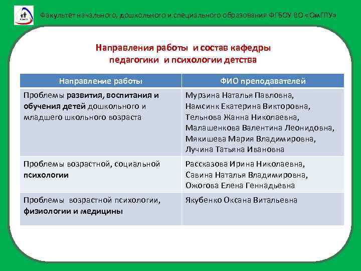 Факультет начального, дошкольного и специального образования ФГБОУ ВО «Ом. ГПУ» Направления работы и состав