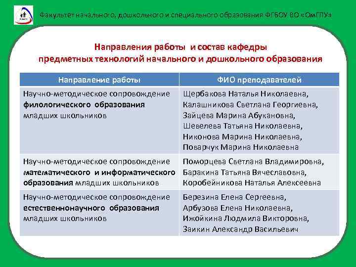 Факультет начального, дошкольного и специального образования ФГБОУ ВО «Ом. ГПУ» Направления работы и состав
