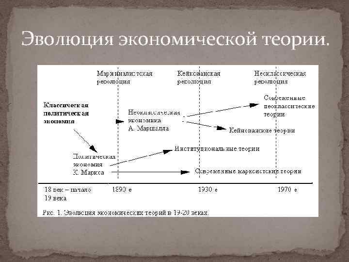 Эволюция экономической теории. 