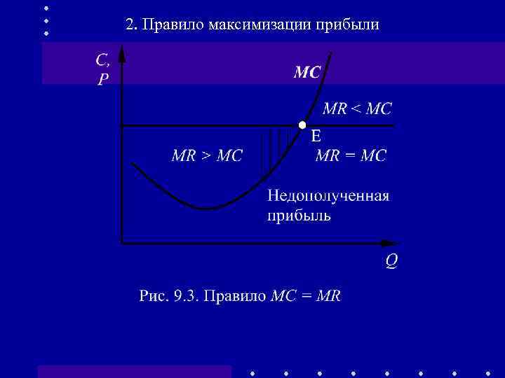 2. Правило максимизации прибыли 