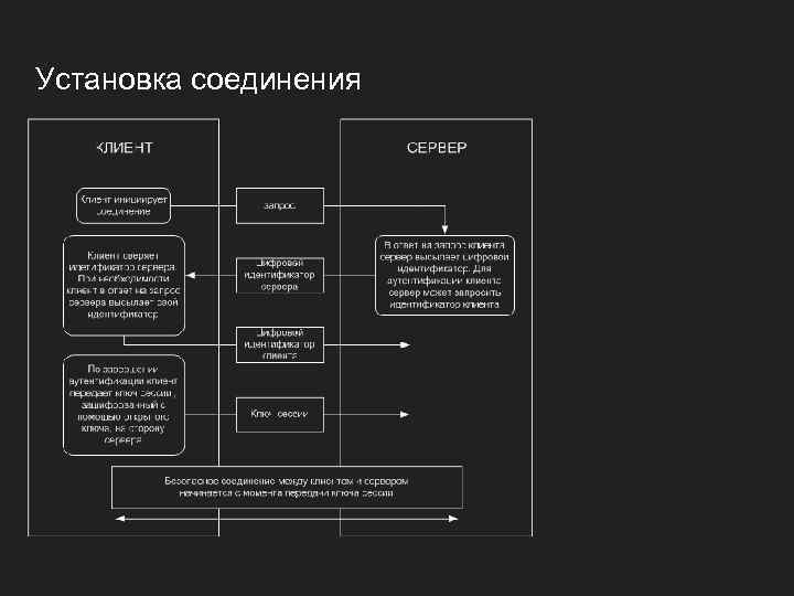 Установка соединения 