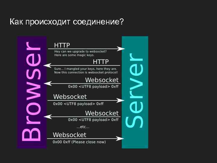 Как происходит соединение? 