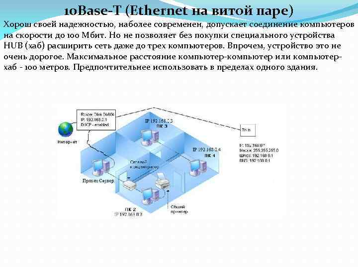 10 Base-T (Ethernet на витой паре) Хорош своей надежностью, наболее современен, допускает соединение компьютеров