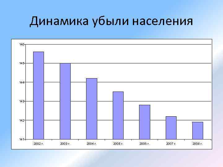 Динамика убыли населения 146 145 144 143 142 141 2002 г. 2003 г. 2004