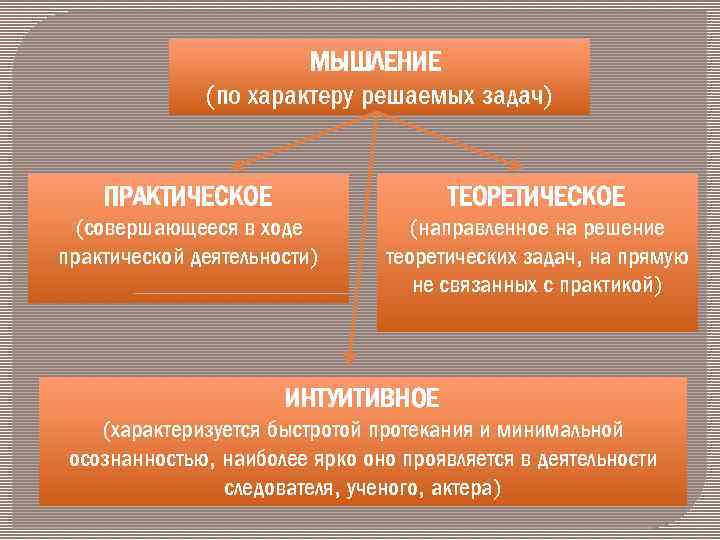 МЫШЛЕНИЕ (по характеру решаемых задач) ПРАКТИЧЕСКОЕ ТЕОРЕТИЧЕСКОЕ (совершающееся в ходе практической деятельности) (направленное на