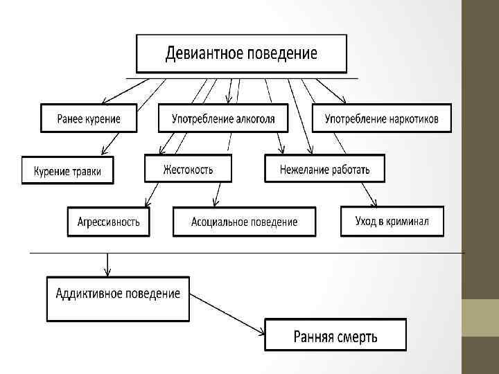 Виды отклоняющегося поведения схема