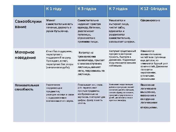 К 1 году К 3 годам К 7 годам К 12 14 годам Самообслужи