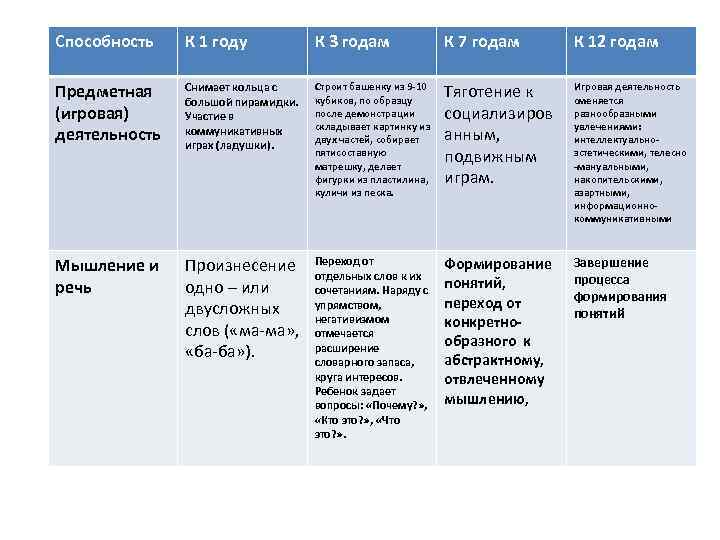 Способность К 1 году К 3 годам К 7 годам К 12 годам Предметная