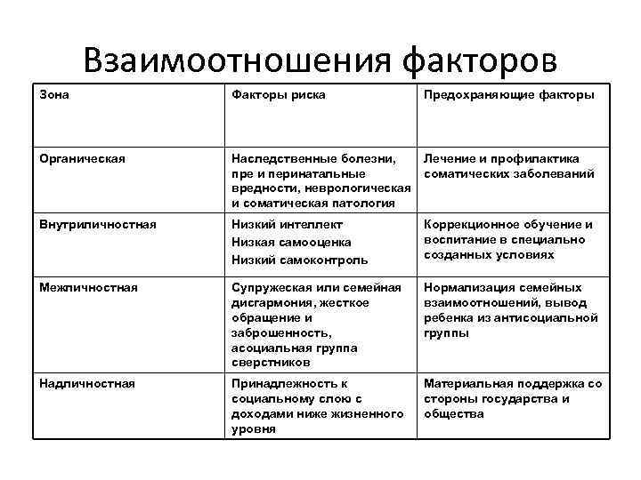 Взаимоотношения факторов Зона Факторы риска Предохраняющие факторы Органическая Наследственные болезни, Лечение и профилактика пре