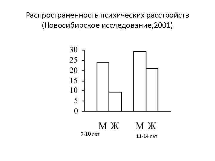 Распространенность психических расстройств (Новосибирское исследование, 2001) 7 -10 лет 11 -14 лет 