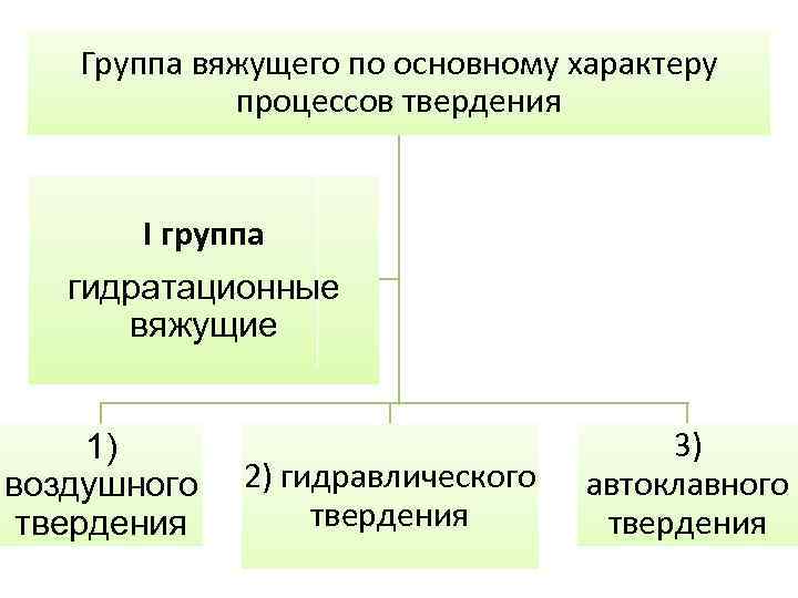 Группа вяжущего по основному характеру процессов твердения I группа гидратационные вяжущие 1) воздушного твердения