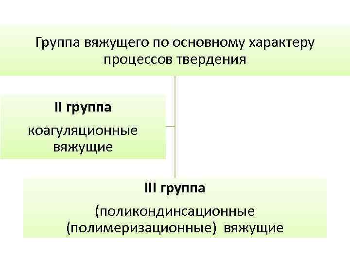 Группа вяжущего по основному характеру процессов твердения II группа коагуляционные вяжущие III группа (поликондинсационные