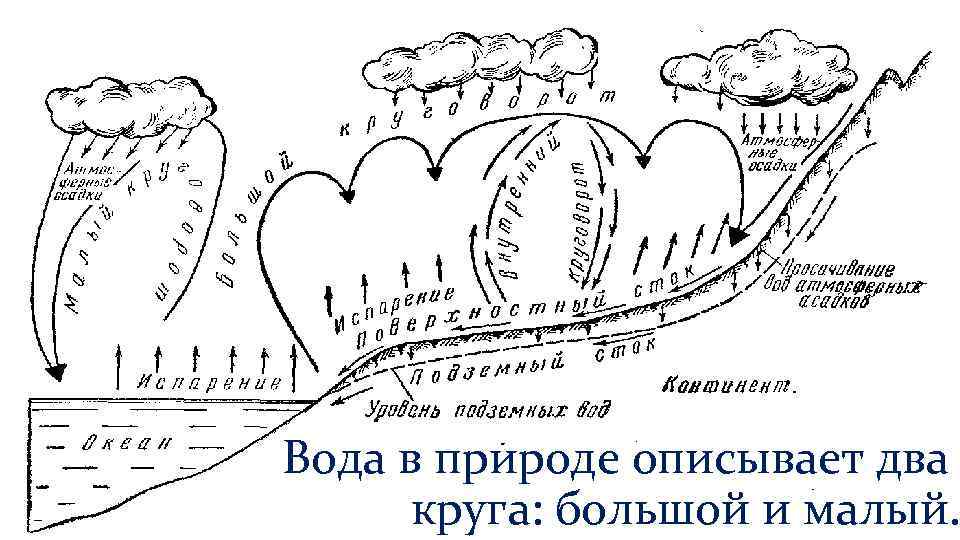 Вода в природе описывает два круга: большой и малый. 