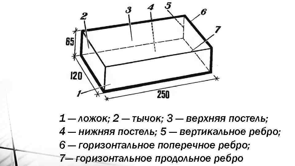 1 — ложок; 2 — тычок; 3 — верхняя постель; 4 — нижняя постель;