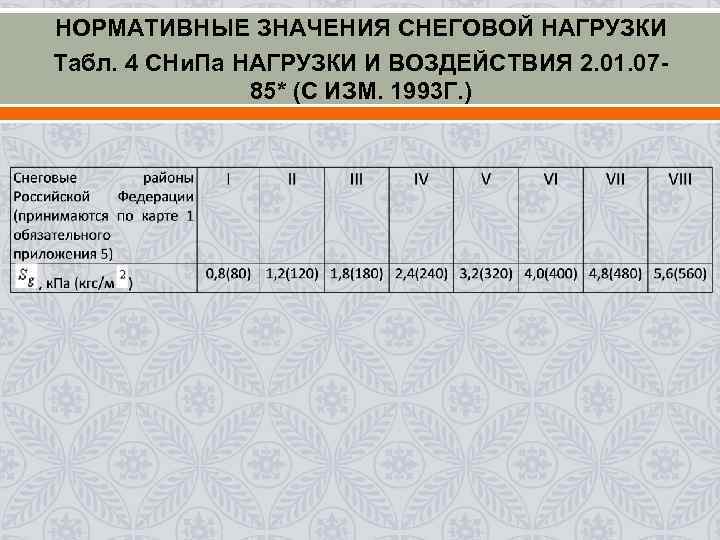 НОРМАТИВНЫЕ ЗНАЧЕНИЯ СНЕГОВОЙ НАГРУЗКИ Табл. 4 СНи. Па НАГРУЗКИ И ВОЗДЕЙСТВИЯ 2. 01. 0785*