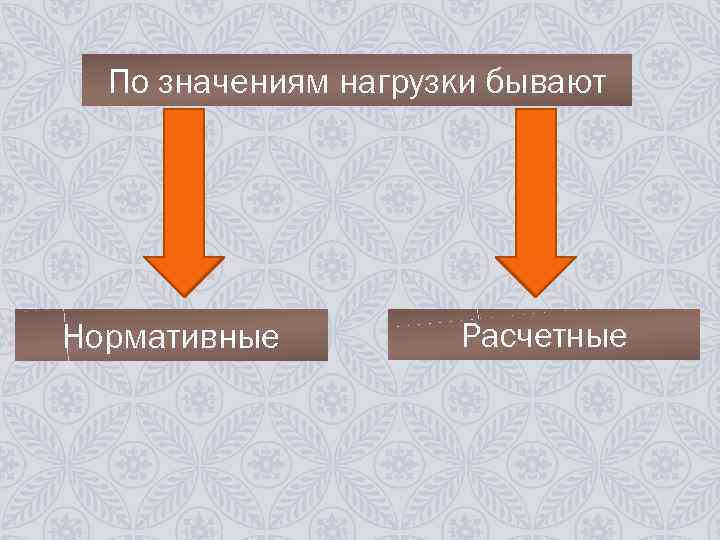 По значениям нагрузки бывают Нормативные Расчетные 
