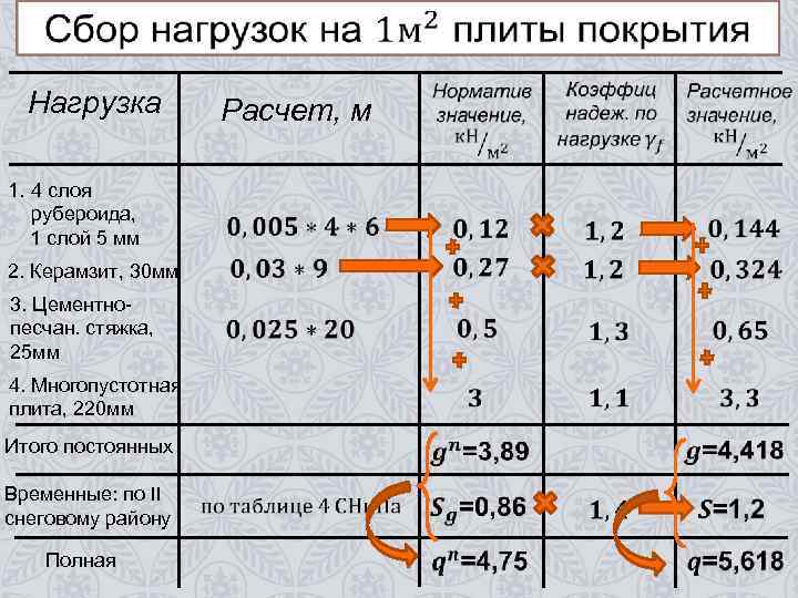  Нагрузка Расчет, м 1. 4 слоя рубероида, 1 слой 5 мм 2. Керамзит,