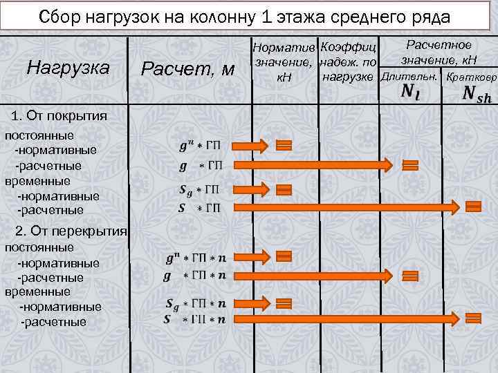 Сбор нагрузок на колонну 1 этажа среднего ряда Нагрузка Расчет, м 1. От покрытия