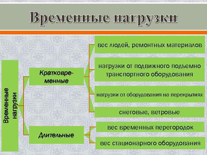Временные нагрузки вес людей, ремонтных материалов Временные нагрузки Кратковременные нагрузки от подвижного подъемно транспортного