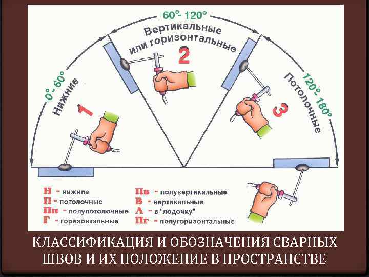 КЛАССИФИКАЦИЯ И ОБОЗНАЧЕНИЯ СВАРНЫХ ШВОВ И ИХ ПОЛОЖЕНИЕ В ПРОСТРАНСТВЕ 