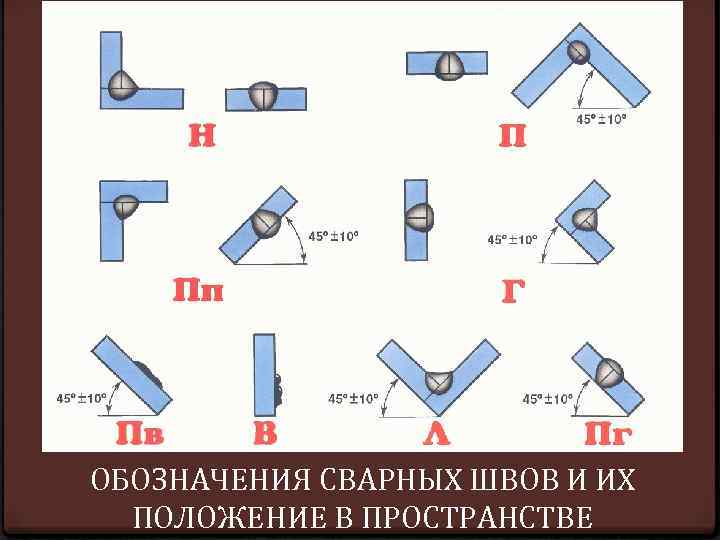 Виды сварных соединений и наименование швов по положению в пространстве привести схемы