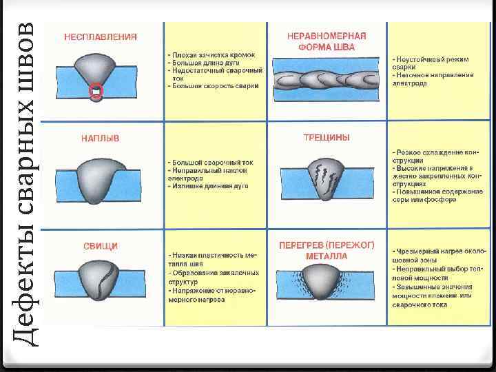 Дефекты сварных соединений. Неравномерная форма сварного шва. Таблица «наружные дефекты сварных швов». Наружные дефекты сварного шва. Чрезмерная чешуйчатость сварного шва.