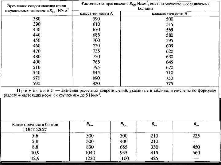 Сопротивление стали. Сталь 40х временное сопротивление разрыву. Класс прочности болтов таблица 5,8 Расчетное сопротивление. Сталь 3 временное сопротивление разрыву. Сталь ст3 временное сопротивление разрыву.