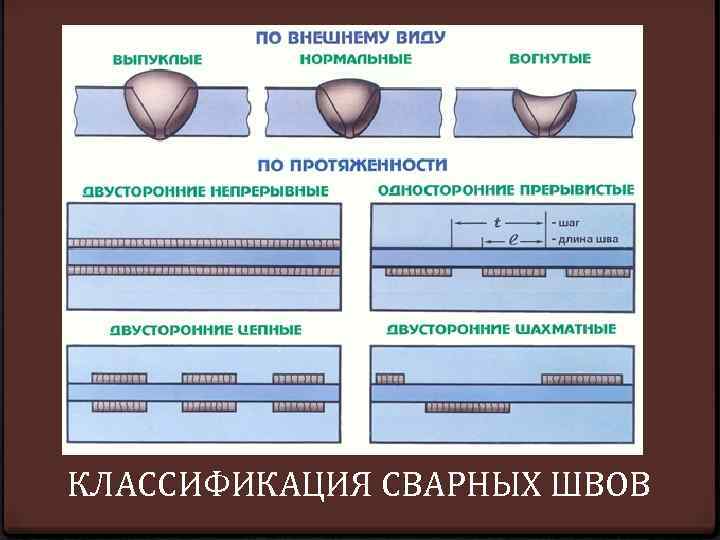 КЛАССИФИКАЦИЯ СВАРНЫХ ШВОВ 