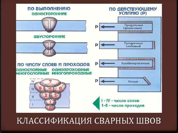 Классификация сварных швов презентация