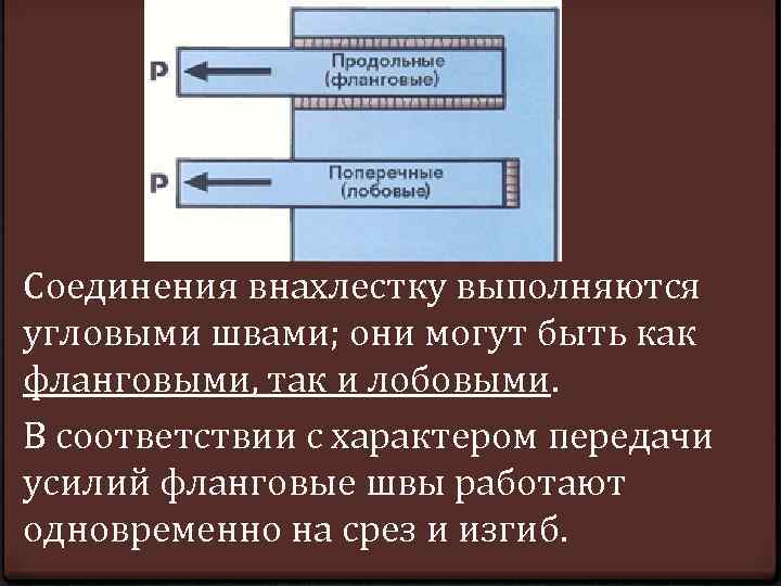 Соединения внахлестку выполняются угловыми швами; они могут быть как фланговыми, так и лобовыми. В