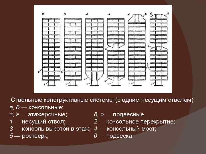 Ствольные конструктивные системы (с одним несущим стволом) а, б — консольные; в, г —