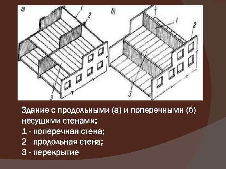 Здание с продольными (а) и поперечными (б) несущими стенами: 1 - поперечная стена; 2