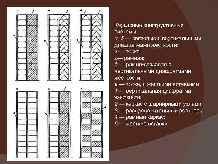 Каркасные конструктивные системы а, б — связевые с вертикальными диафрагмами жесткости; в — то