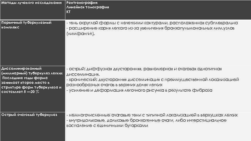 Методы лучевого исследования Рентгенография Линейная томография КТ Первичный туберкулезный комплекс - тень округлой формы