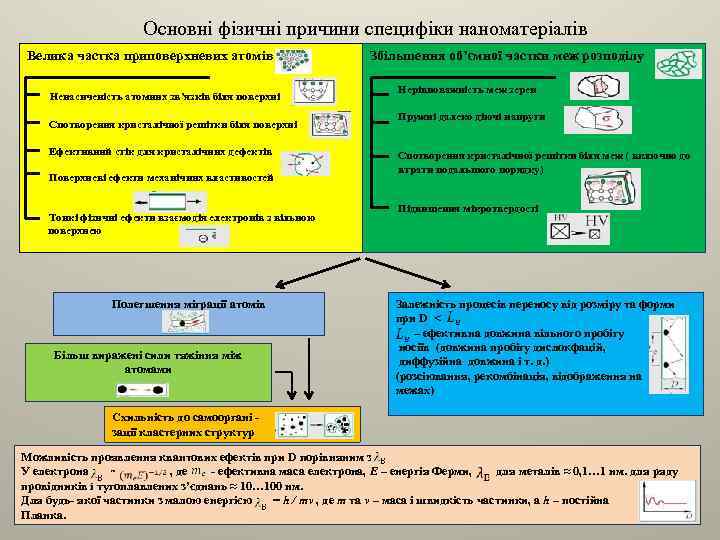 Основні фізичні причини специфіки наноматеріалів Велика частка приповерхневих атомів Збільшення об’ємної частки меж розподілу