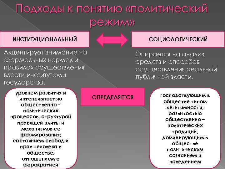 Понятие политического режима типы политических режимов презентация