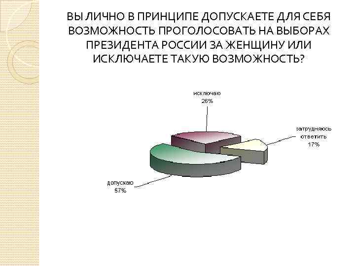 ВЫ ЛИЧНО В ПРИНЦИПЕ ДОПУСКАЕТЕ ДЛЯ СЕБЯ ВОЗМОЖНОСТЬ ПРОГОЛОСОВАТЬ НА ВЫБОРАХ ПРЕЗИДЕНТА РОССИИ ЗА