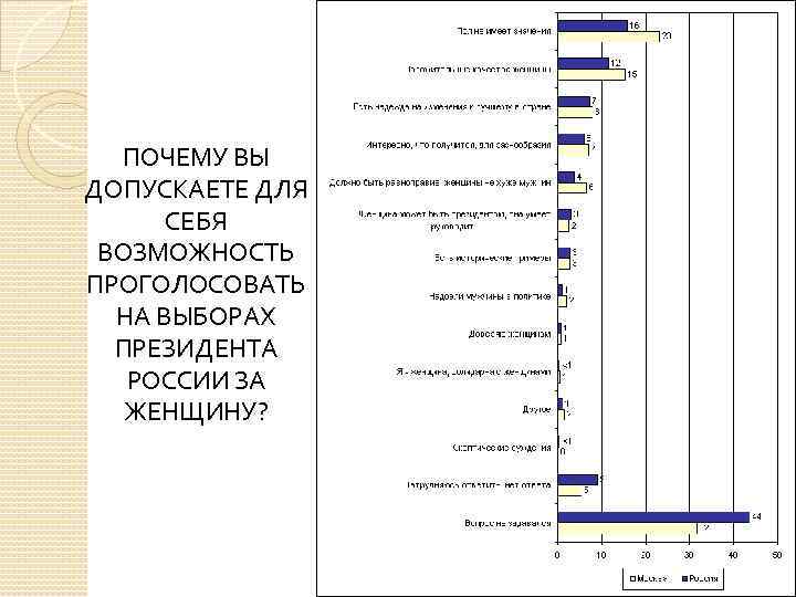 ПОЧЕМУ ВЫ ДОПУСКАЕТЕ ДЛЯ СЕБЯ ВОЗМОЖНОСТЬ ПРОГОЛОСОВАТЬ НА ВЫБОРАХ ПРЕЗИДЕНТА РОССИИ ЗА ЖЕНЩИНУ? 