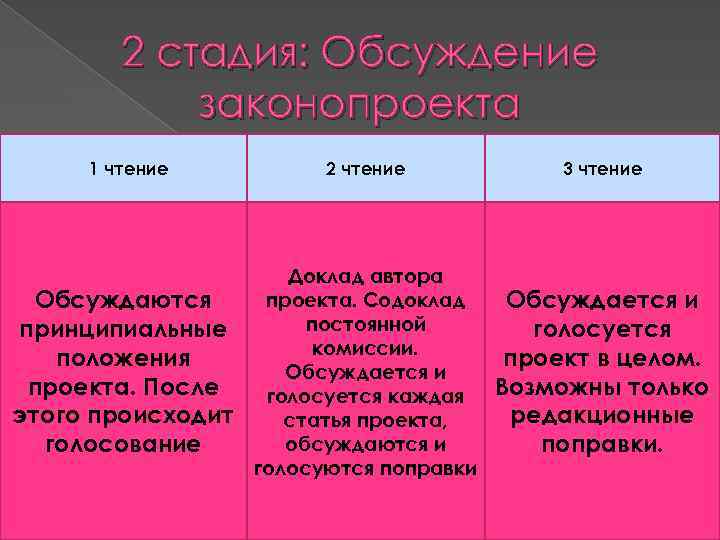 2 стадия: Обсуждение законопроекта 1 чтение Обсуждаются принципиальные положения проекта. После этого происходит голосование