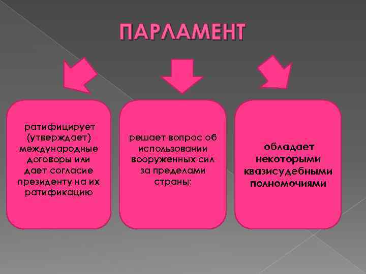 ПАРЛАМЕНТ ратифицирует (утверждает) международные договоры или дает согласие президенту на их ратификацию решает вопрос