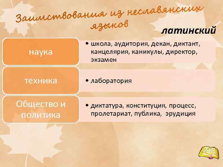 латинский наука техника Общество и политика • школа, аудитория, декан, диктант, канцелярия, каникулы, директор,