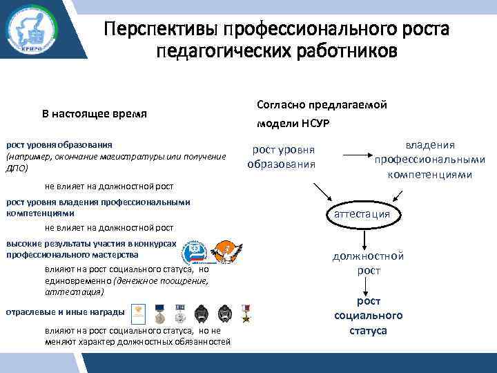 Профессиональная перспектива педагога. Перспективы профессионального роста. Национальная система учительского роста педагогических работников. Сопровождение профессионального роста педагогических работников. Перспективы профессионального роста сотруднику.