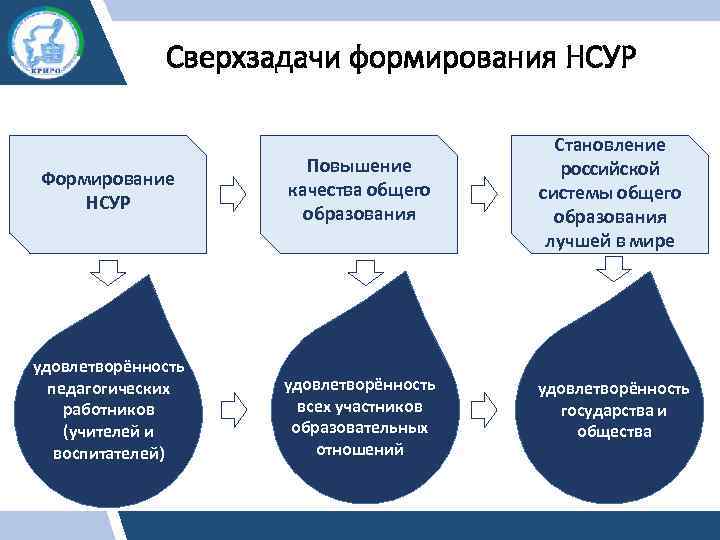 Сверхзадачи формирования НСУР Формирование НСУР Повышение качества общего образования Становление российской системы общего образования