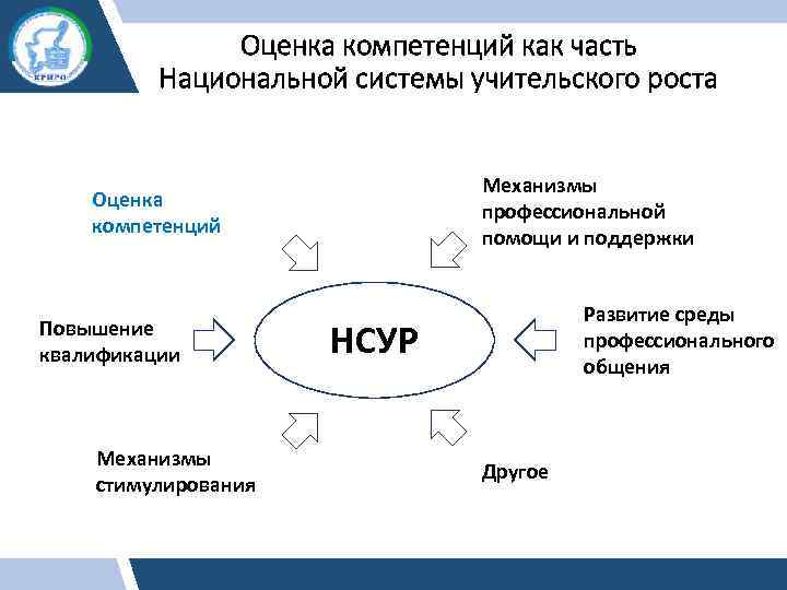 Оценка компетенций как часть Национальной системы учительского роста Механизмы профессиональной помощи и поддержки Оценка