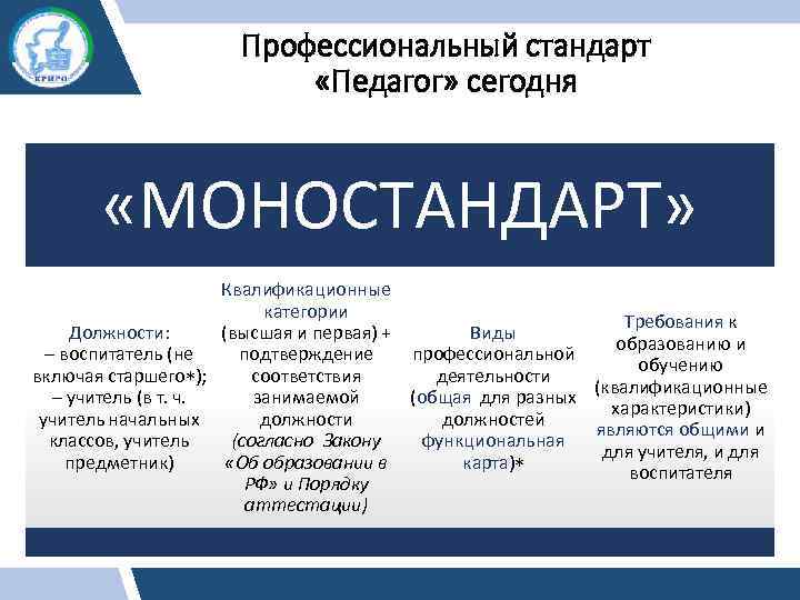 Профессиональный стандарт «Педагог» сегодня «МОНОСТАНДАРТ» Квалификационные категории Требования к Должности: Виды (высшая и первая)