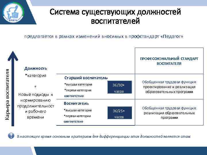 Система существующих должностей воспитателей Карьера воспитателя предлагается в рамках изменений вносимых в профстандарт «Педагог»